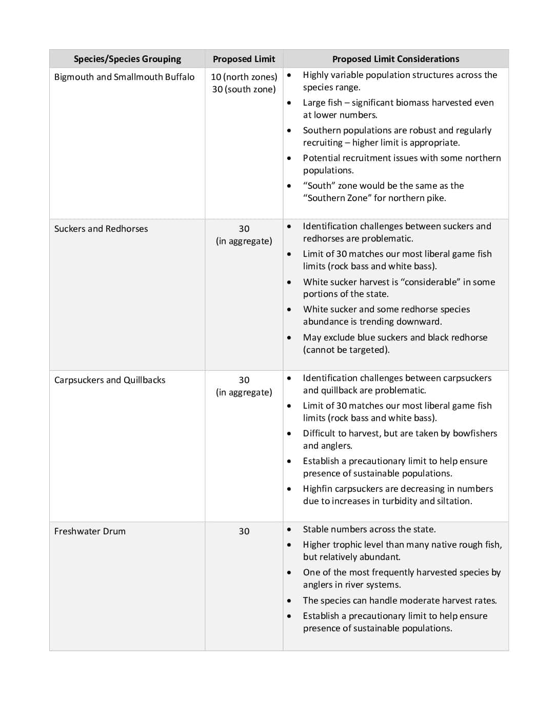 2 Proposed Native Rough Fish Daily And Possession Limits 2 Proposed Native Rough Fish Daily And Possession Limits Pdf - Minnesota Wildlife Federation